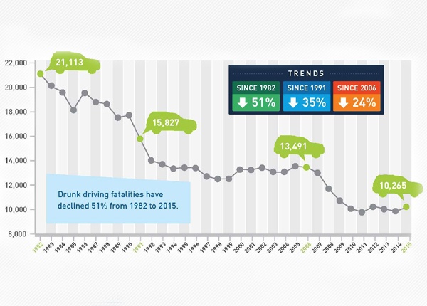 drunk driving statistics graphs